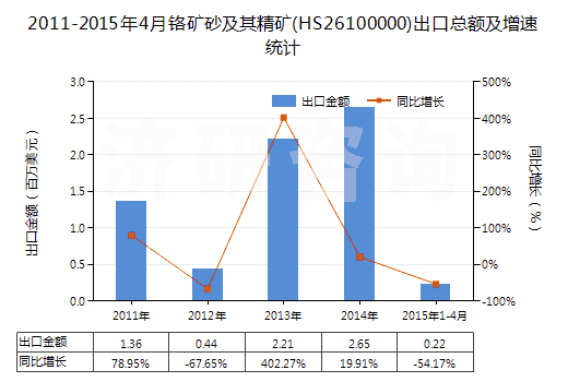 2011-2015年4月鉻礦砂及其精礦(HS26100000)出口總額及增速統(tǒng)計(jì)